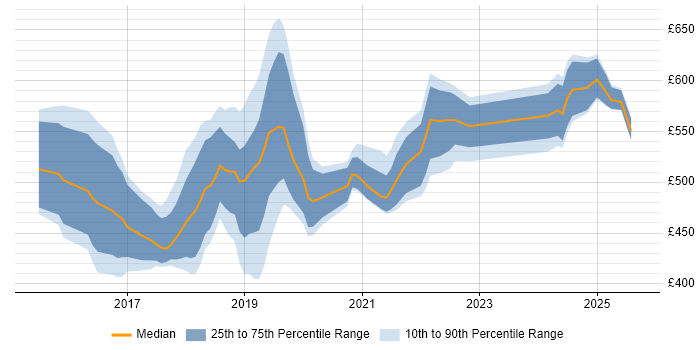 Contractor daily rate distribution trend for jobs in Yorkshire citing Apache Spark