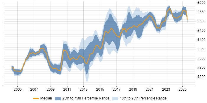 Contractor daily rate distribution trend for jobs in Yorkshire citing Apache