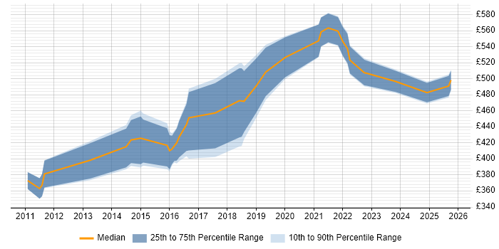 Contractor daily rate distribution trend for jobs in Yorkshire citing Apex Code