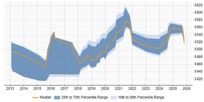 Contractor daily rate distribution trend for jobs in Yorkshire citing API Design