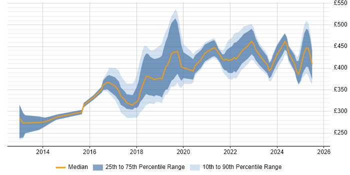 Contractor daily rate distribution trend for jobs in Yorkshire citing API Testing