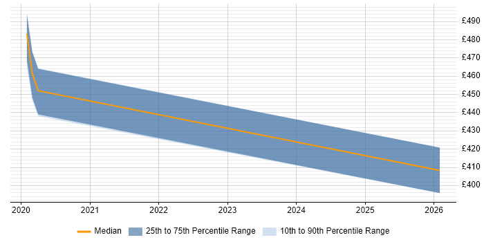 Contractor daily rate distribution trend for Apigee Engineer job vacancies in Yorkshire