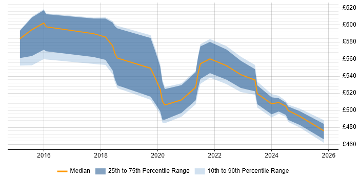 Contractor daily rate distribution trend for jobs in Yorkshire citing Apigee