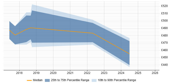 Contractor daily rate distribution trend for jobs in Yorkshire citing APMG