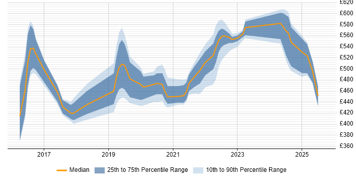 Contractor daily rate distribution trend for jobs in Yorkshire citing AppDynamics
