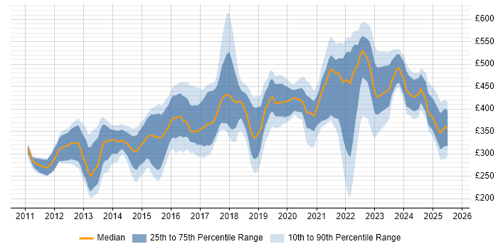 Contractor daily rate distribution trend for jobs in Yorkshire citing Apple iOS