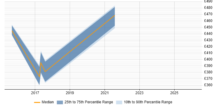 Contractor daily rate distribution trend for jobs in Yorkshire citing Apple Pay