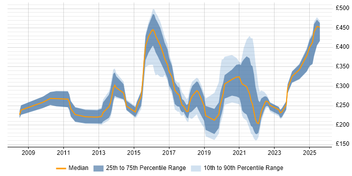 Contractor daily rate distribution trend for jobs in Yorkshire citing Apple Contractor daily rate distribution trend for jobs in Yorkshire citing Apple