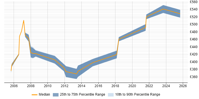 Contractor daily rate distribution trend for Application Development Project Manager job vacancies in Yorkshire