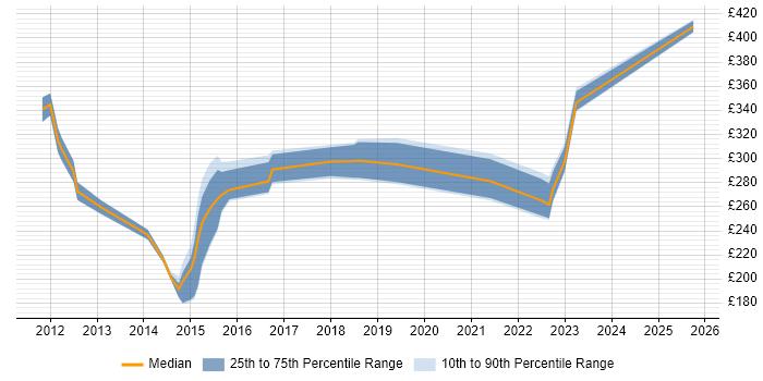 Contractor daily rate distribution trend for jobs in Yorkshire citing Application Discovery Contractor daily rate distribution trend for jobs in Yorkshire citing Application Discovery