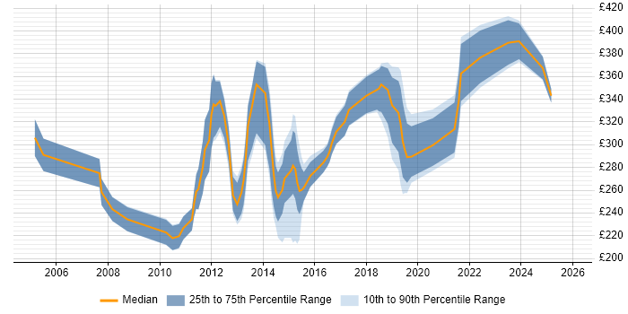 Contractor daily rate distribution trend for jobs in Yorkshire citing Application Packaging