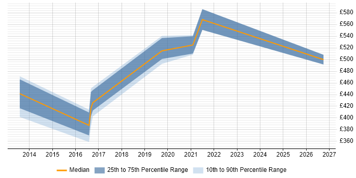 Contractor daily rate distribution trend for jobs in Yorkshire citing Application Performance Monitoring