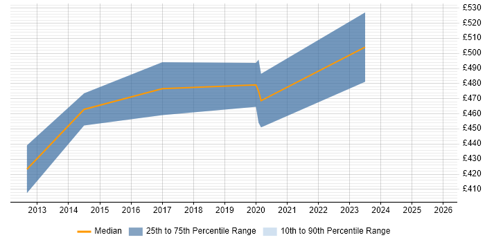 Contractor daily rate distribution trend for jobs in Yorkshire citing Application Rationalisation