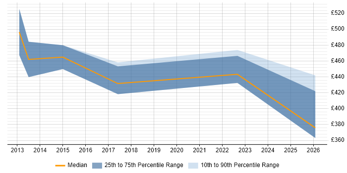 Contractor daily rate distribution trend for Application Security Specialist job vacancies in Yorkshire