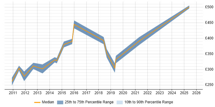 Contractor daily rate distribution trend for jobs in Yorkshire citing Application Virtualisation