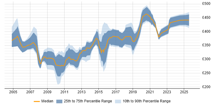 Contractor daily rate distribution trend for Applications Developer job vacancies in Yorkshire