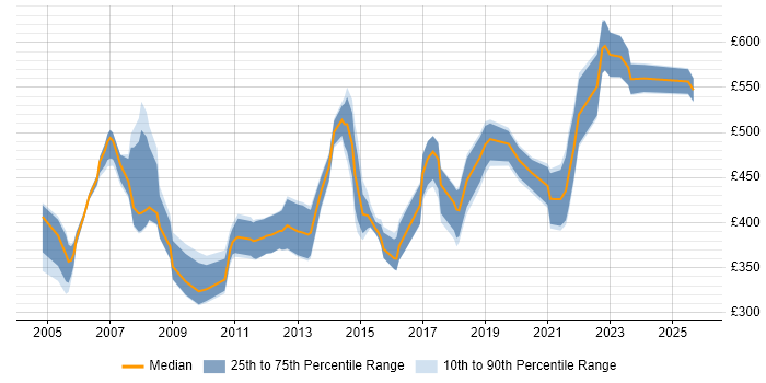 Contractor daily rate distribution trend for Applications Manager job vacancies in Yorkshire Contractor daily rate distribution trend for Applications Manager job vacancies in Yorkshire