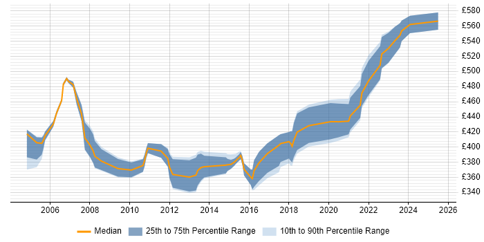 Contractor daily rate distribution trend for Applications Project Manager job vacancies in Yorkshire Contractor daily rate distribution trend for Applications Project Manager job vacancies in Yorkshire