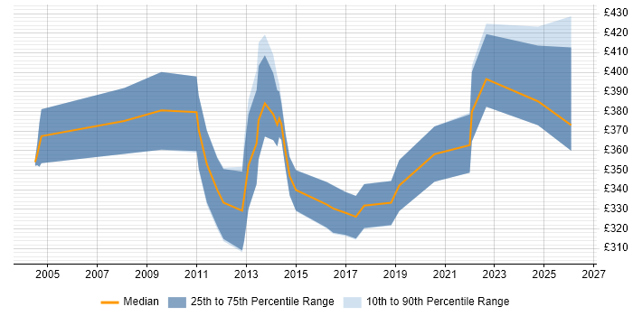 Contractor daily rate distribution trend for Applications Specialist job vacancies in Yorkshire