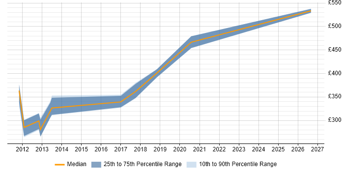 Contractor daily rate distribution trend for Applications Support Specialist job vacancies in Yorkshire