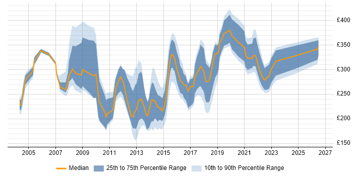 Contractor daily rate distribution trend for Applications Support job vacancies in Yorkshire