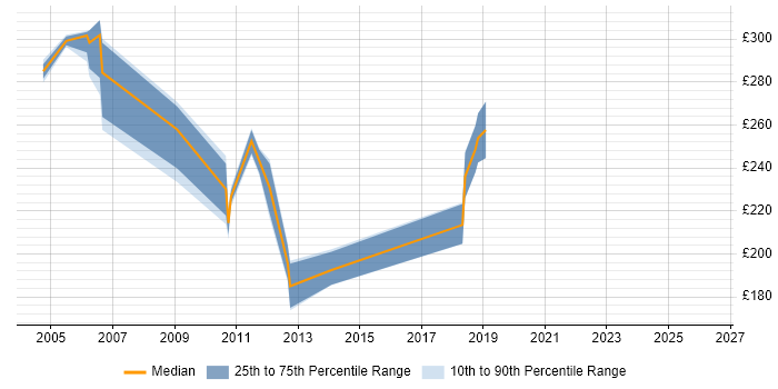 Contractor daily rate distribution trend for Applications Tester job vacancies in Yorkshire