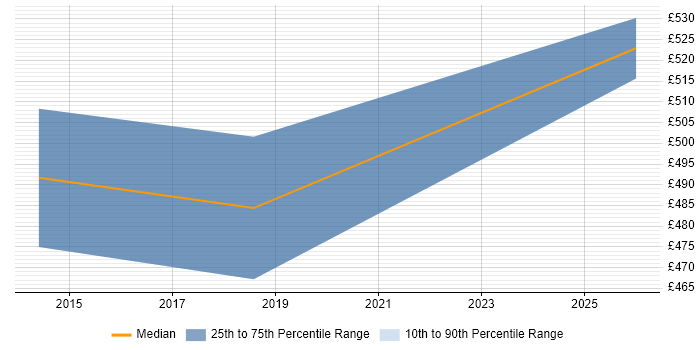 Contractor daily rate distribution trend for jobs in Yorkshire citing Arabic Language