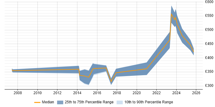 Contractor daily rate distribution trend for jobs in Yorkshire citing ArcGIS