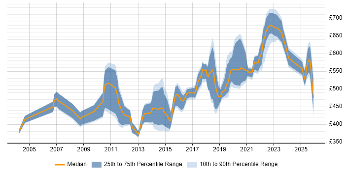 Contractor daily rate distribution trend for jobs in Yorkshire citing Architectural Design