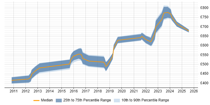 Contractor daily rate distribution trend for jobs in Yorkshire citing Architecture Governance