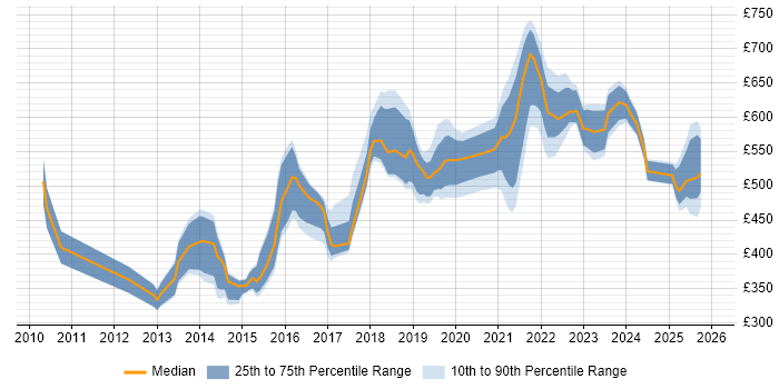 Contractor daily rate distribution trend for jobs in Yorkshire citing Architectural Patterns