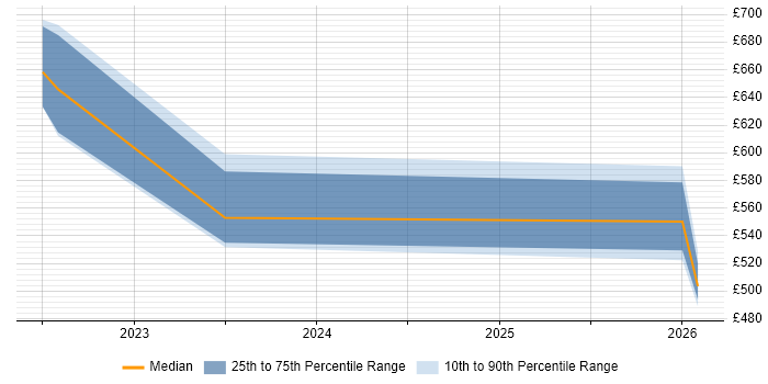 Contractor daily rate distribution trend for jobs in Yorkshire citing Argo