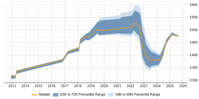 Contractor daily rate distribution trend for jobs in Yorkshire citing Ariba