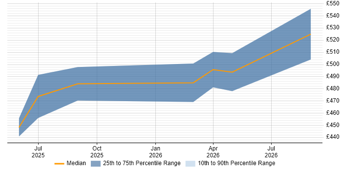Contractor daily rate distribution trend for Artificial Intelligence Developer job vacancies in Yorkshire