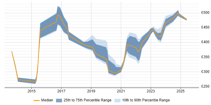 Contractor daily rate distribution trend for jobs in Yorkshire citing Aruba