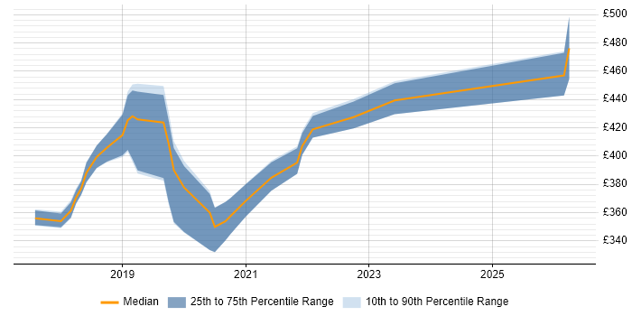 Contractor daily rate distribution trend for jobs in Yorkshire citing ASP.NET Core