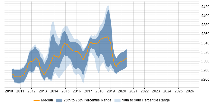 Contractor daily rate distribution trend for ASP.NET MVC Developer job vacancies in Yorkshire