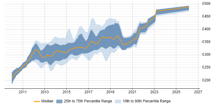 Contractor daily rate distribution trend for jobs in Yorkshire citing ASP.NET MVC