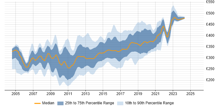 Contractor daily rate distribution trend for jobs in Yorkshire citing ASP.NET