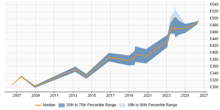 Contractor daily rate distribution trend for jobs in Yorkshire citing Assembly Language