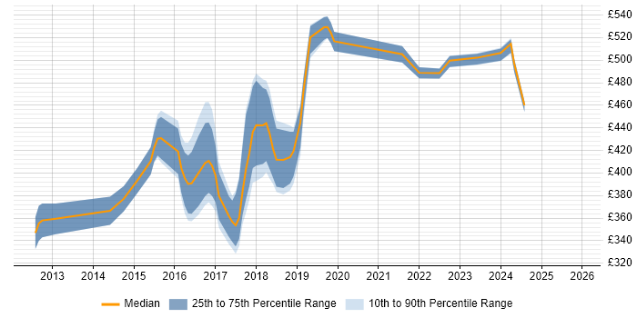 Contractor daily rate distribution trend for jobs in Yorkshire citing Atlassian Bamboo