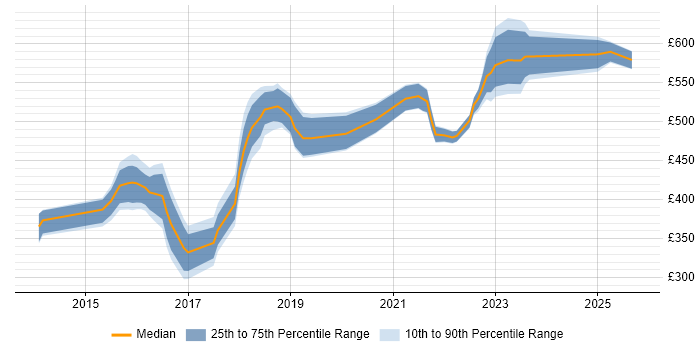 Contractor daily rate distribution trend for jobs in Yorkshire citing Atlassian