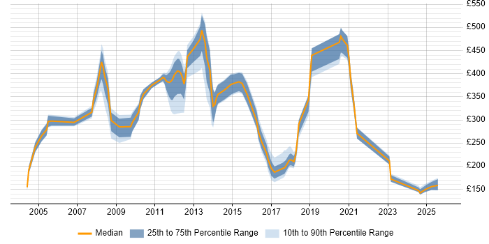 Contractor daily rate distribution trend for jobs in Yorkshire citing ATM