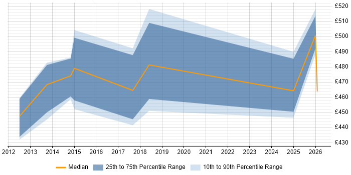 Contractor daily rate distribution trend for jobs in Yorkshire citing Attestation