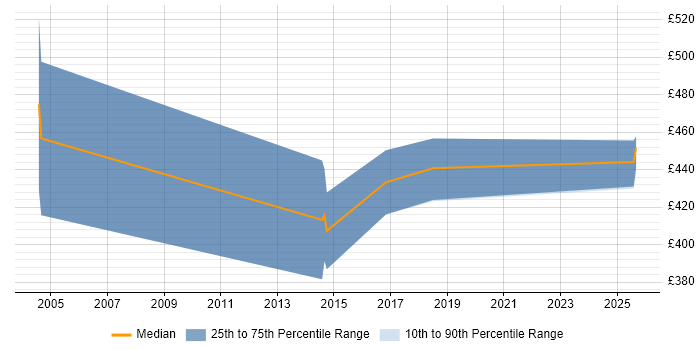 Contractor daily rate distribution trend for Audit Consultant job vacancies in Yorkshire