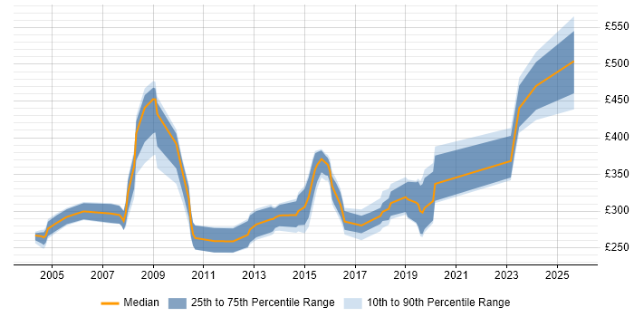 Contractor daily rate distribution trend for Author job vacancies in Yorkshire Contractor daily rate distribution trend for Author job vacancies in Yorkshire
