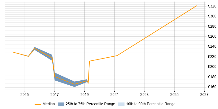 Contractor daily rate distribution trend for jobs in Yorkshire citing AutoCAD