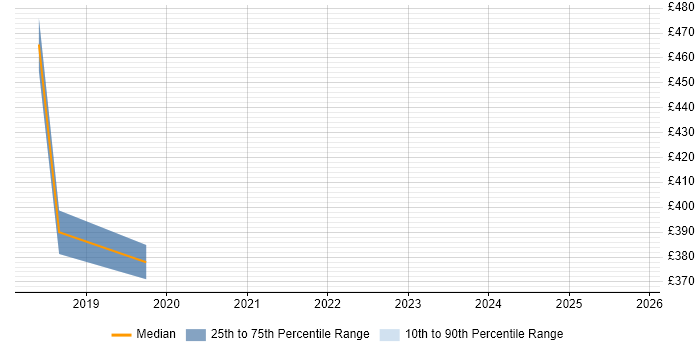 Contractor daily rate distribution trend for jobs in Yorkshire citing Automated Trading