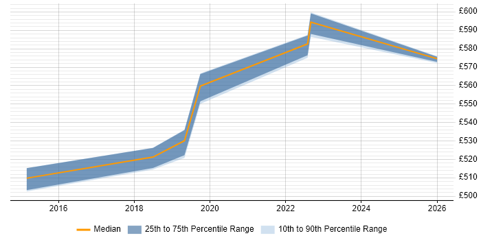 Contractor daily rate distribution trend for Automation Architect job vacancies in Yorkshire