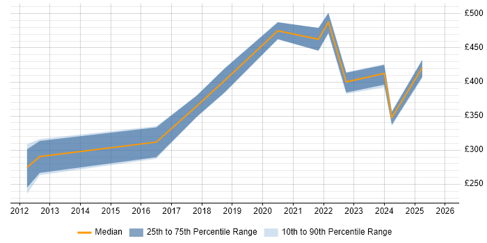 Contractor daily rate distribution trend for Automation Developer job vacancies in Yorkshire